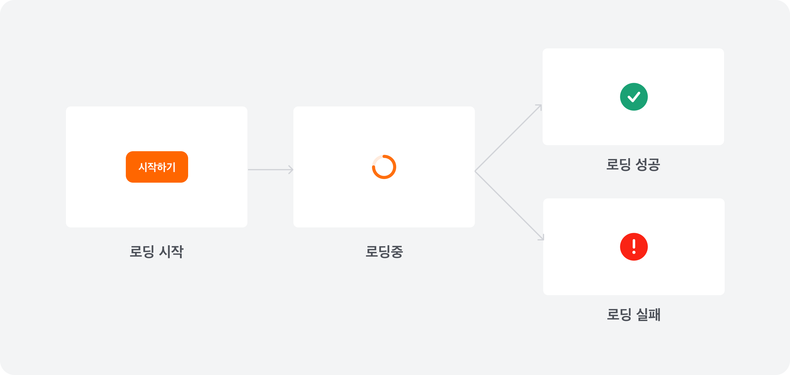 로딩 과정의 단계